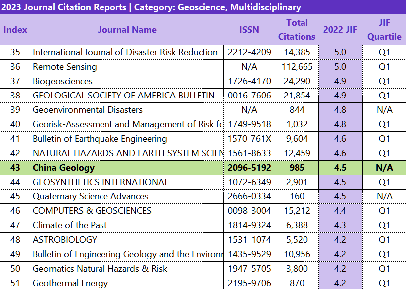 China Geology Receives Its First Impact Factor of 4.5!